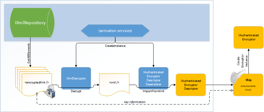 Key Retrieval