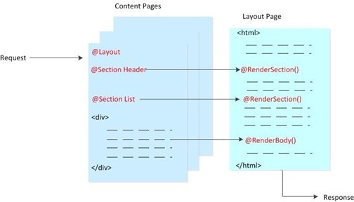 RenderSection yönteminin başvuru bölümlerini geçerli sayfaya nasıl ekleyişini gösteren kavramsal diyagram.