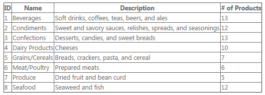Kategoriye göre gıda listesinin Kılavuz Görünümünü gösteren ekran görüntüsü. Sekiz yemek kategorisi vardır.