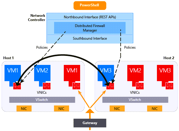 Network stack. Rest Интерфейс. Firewall Интерфейс. Sdn Firewall схема. Network Controller.