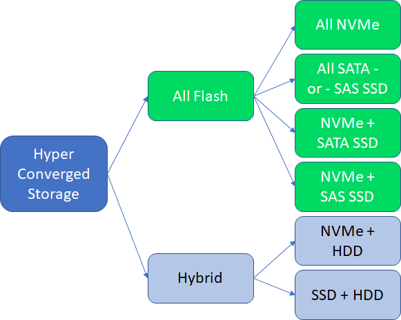 Azure depolama kapasitesi planlama diyagramı