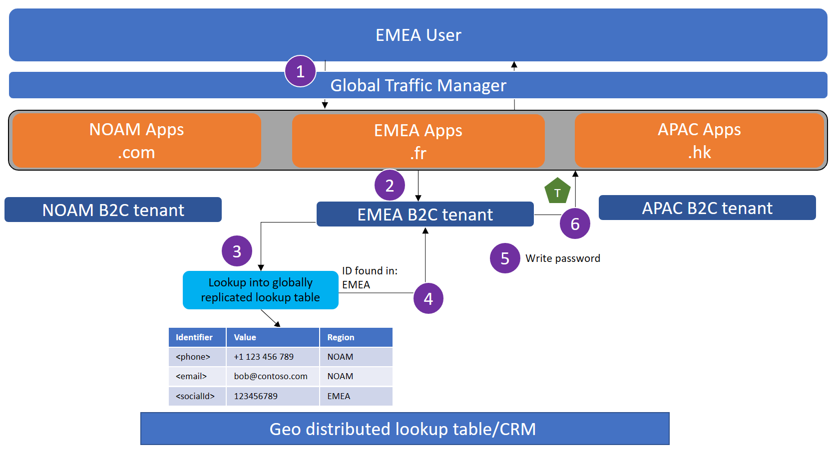Yerel kullanıcının parola akışını unuttuğunu gösteren ekran görüntüsü.