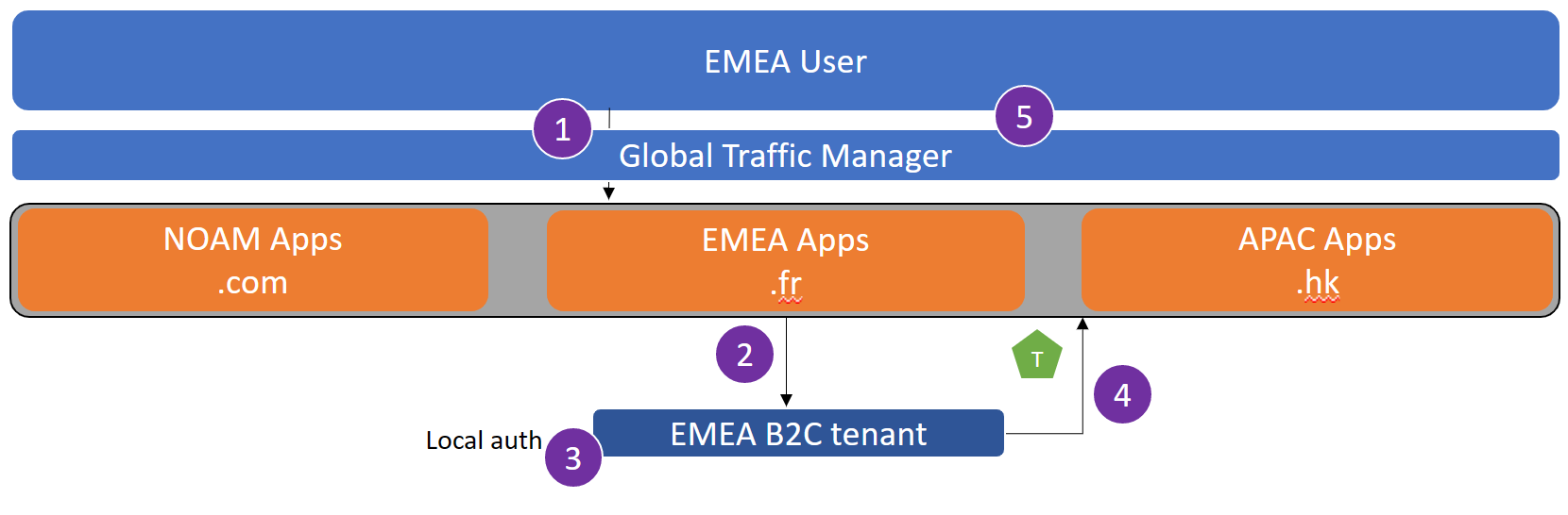 Yerel kullanıcı oturum açma akışını gösteren ekran görüntüsü.