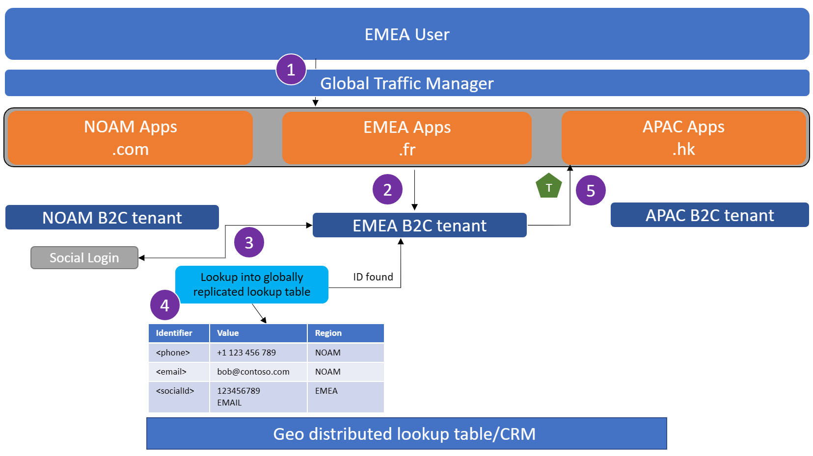Ekran görüntüsü oturum açma akışını gösteriyor.