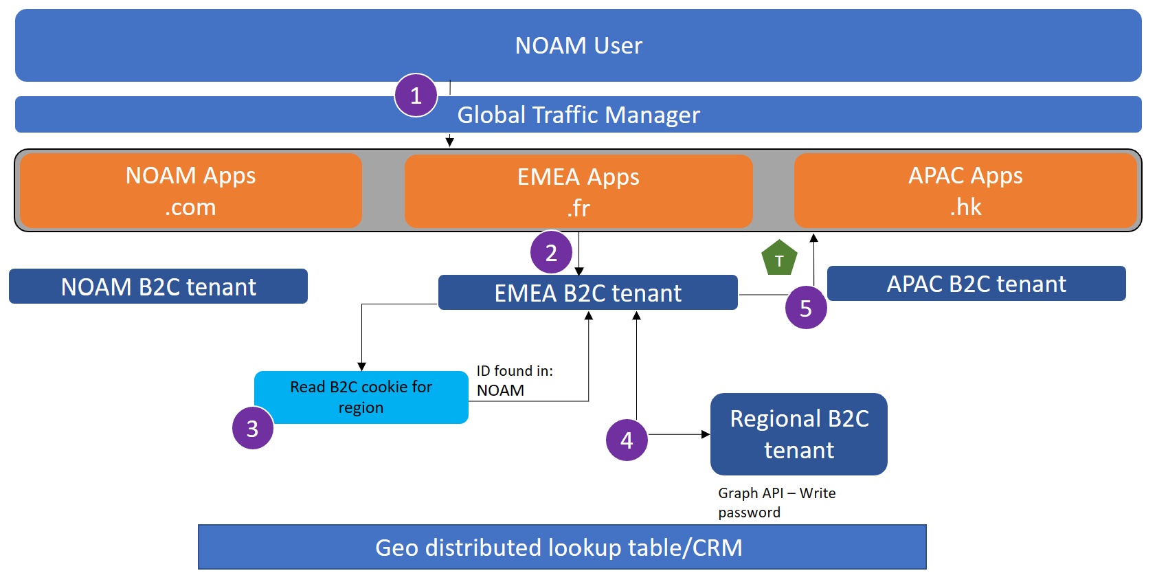 Seyahat eden kullanıcının parola değiştirme akışını gösteren ekran görüntüsü.