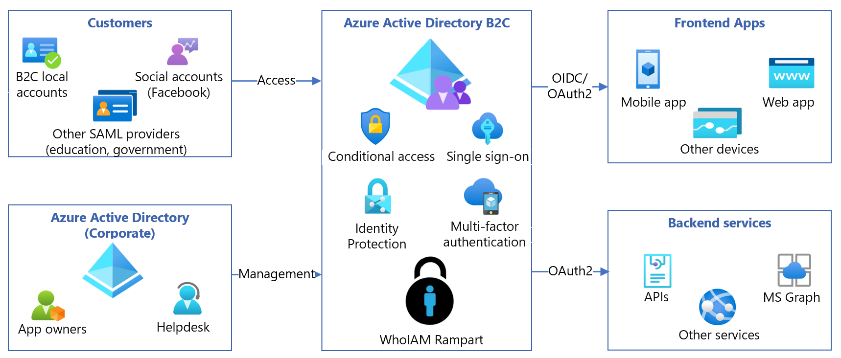 Azure AD B2C için WhoIAM Rampart tümleştirmesinin diyagramı.