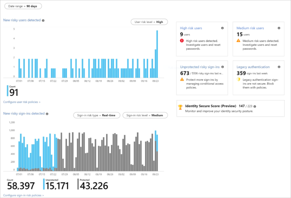 Azure portal Güvenliğine genel bakış ekran görüntüsü. Çubuk grafikler zaman içindeki risk sayısını gösterir. Kutucuklar, kullanıcılar ve oturum açma işlemleriyle ilgili bilgileri özetler.