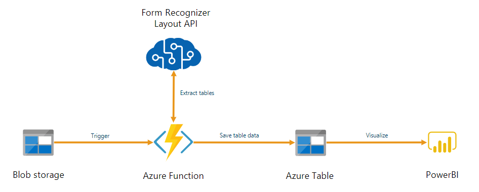 Azure Hizmeti iş akışı diyagramının ekran görüntüsü