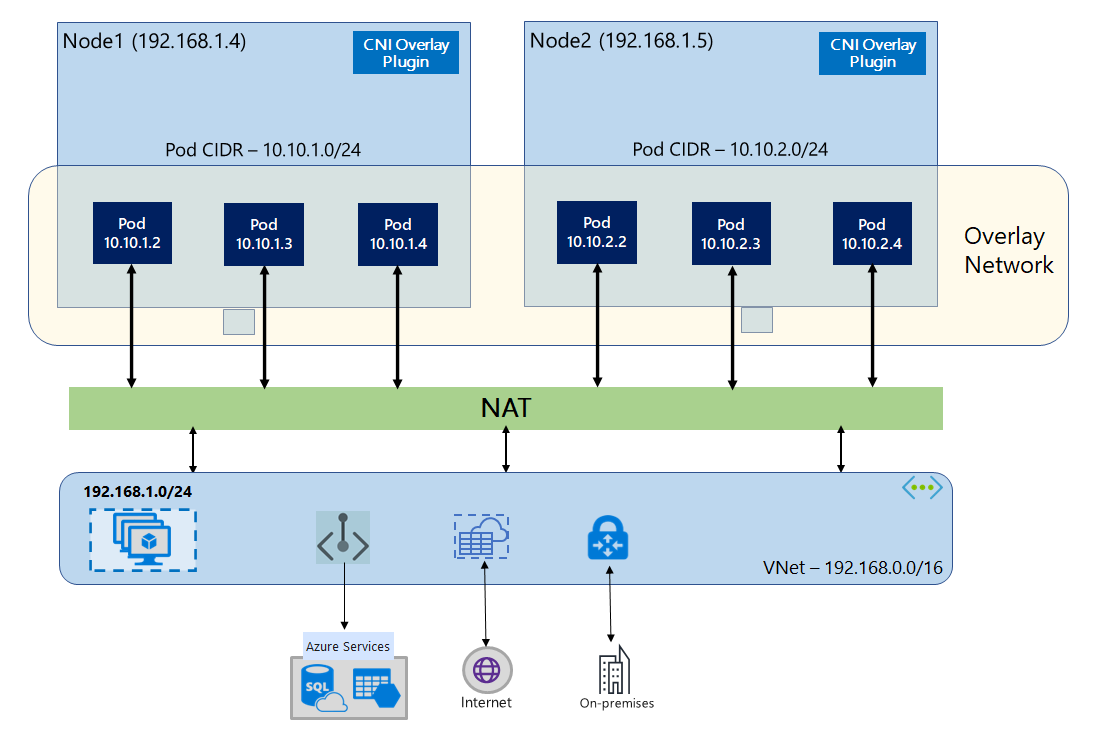 Azure Kubernetes Service'de (AKS) Azure CNI Katmanı ağını yapılandırma -  Azure Kubernetes Service | Microsoft Learn
