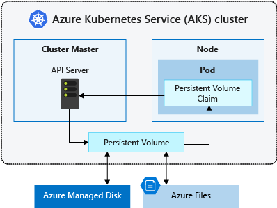 Storage options for applications in an Azure Kubernetes Services (AKS) cluster