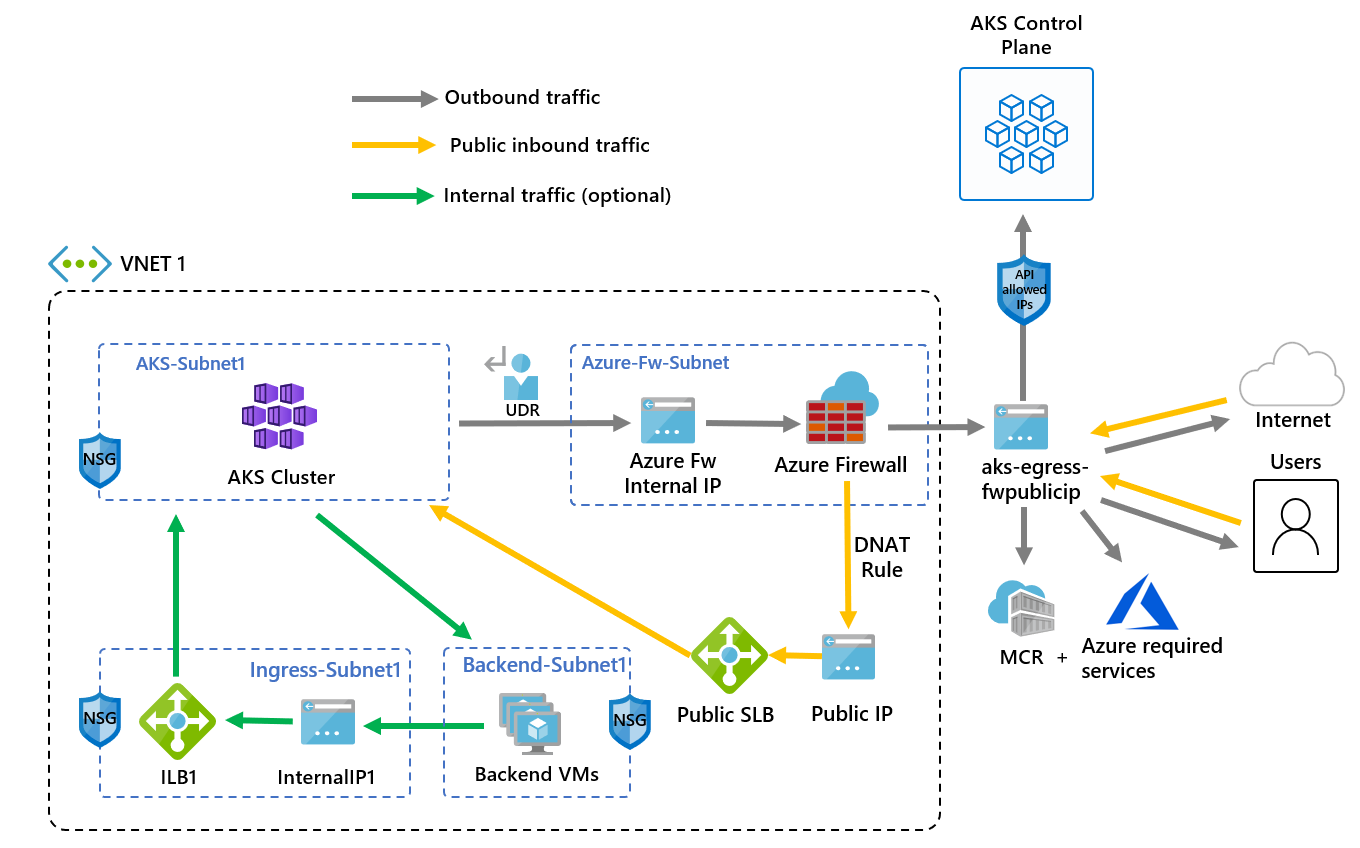 Azure Kubernetes Service'de (AKS) Azure Güvenlik Duvarı kullanarak çıkış  trafiğini denetleme - Azure Kubernetes Service | Microsoft Learn
