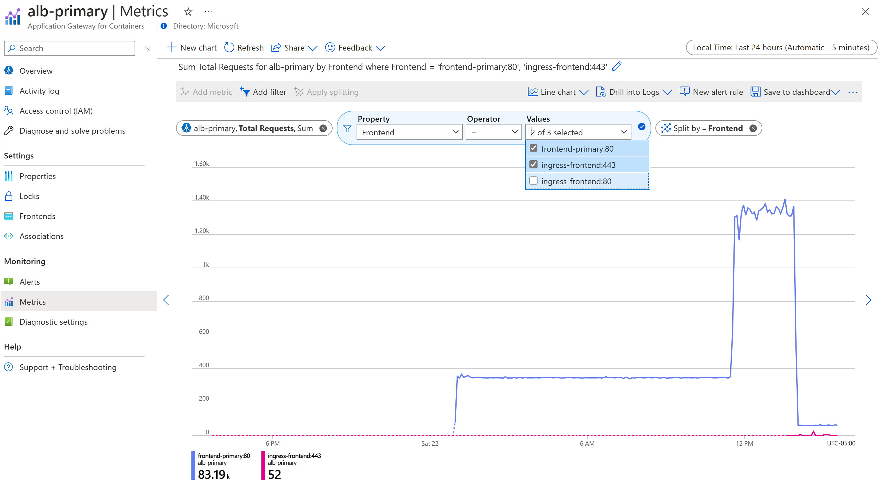 Application Gateway for Containers metrics total requests