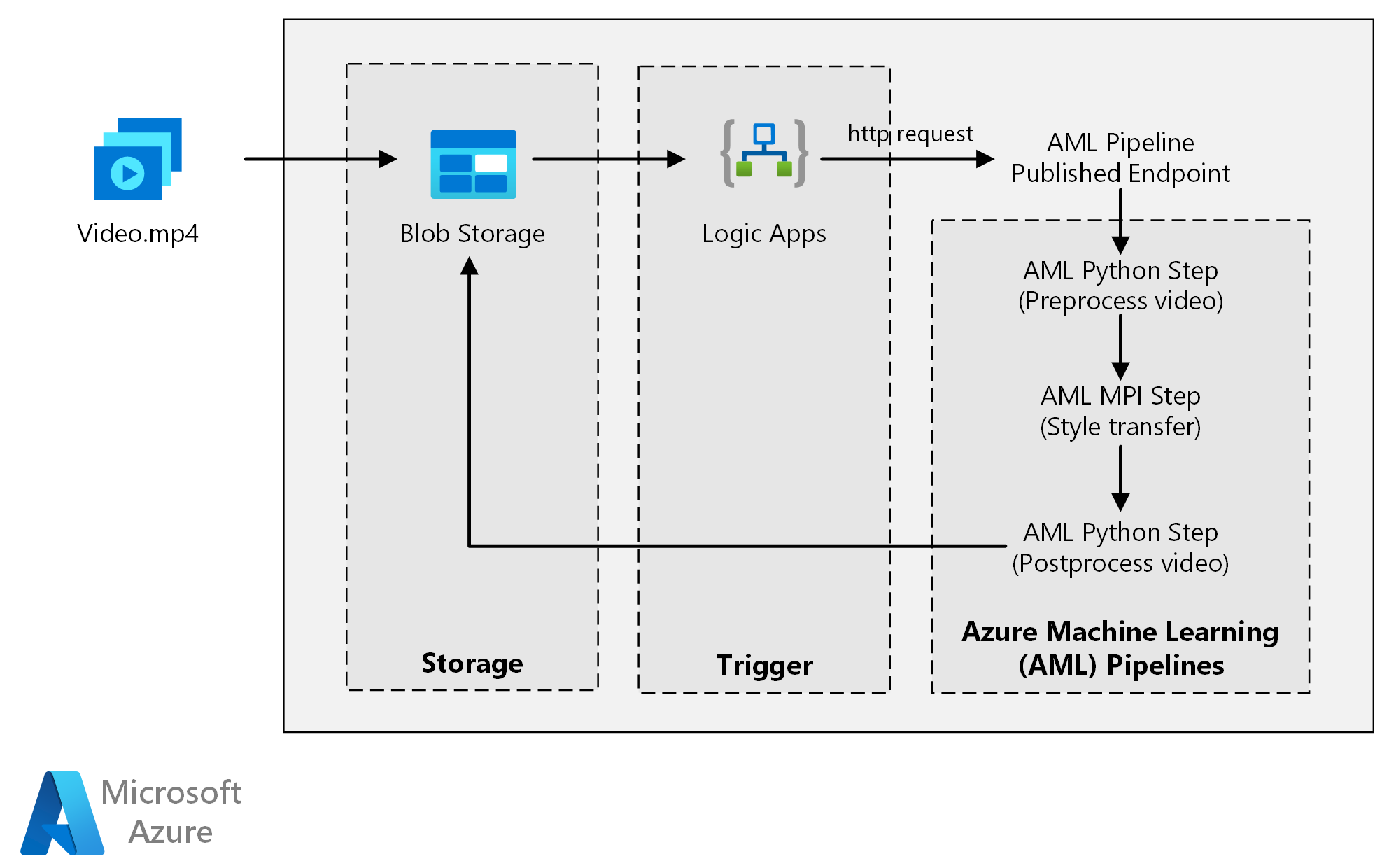 Azure Machine Learning kullanan derin öğrenme modelleri için mimari diyagramı.