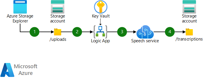 Azure AI hizmetlerini kullanarak konuşma alma ve metne dönüştürme adımlarını gösteren diyagram.