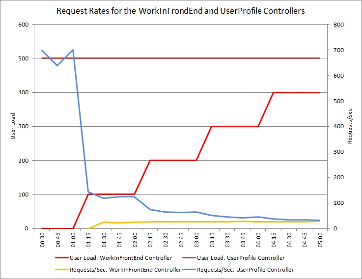 Initial load test results for the WorkInFrontEnd controller