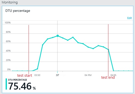 Klasik Azure portalında çok yönlü bir senaryoda veritabanının kaynak kullanımını gösteren veritabanı izlemesi