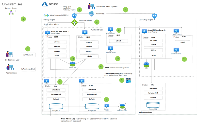 Azure VM dağıtımı Mimari Diyagramında LzLabs Yazılım Tanımlı Ana Bilgisayarı (SDM) Kullanma küçük resmi.