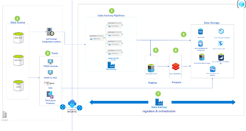 Azure Mimari Diyagramı'nda ana bilgisayar verilerini çoğaltma ve eşitleme küçük resmi.