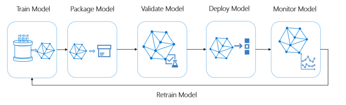 Azure Machine Learning'in MLOps özelliklerini açıklayan diyagram.