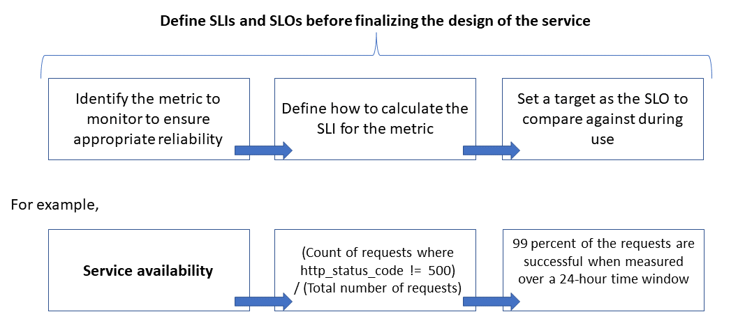 Güvenilirlik için doğru ölçümü belirleyin, SLI'sinin nasıl hesaplandığını tanımlayın, bir hedef SLO ayarlayın.