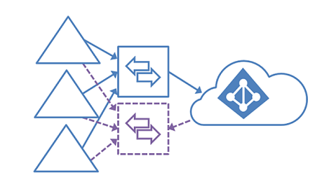 Azure Sanal Masaüstü için birden çok Active Directory ormanının tasarım çeşitlemelerini gösteren diyagram.