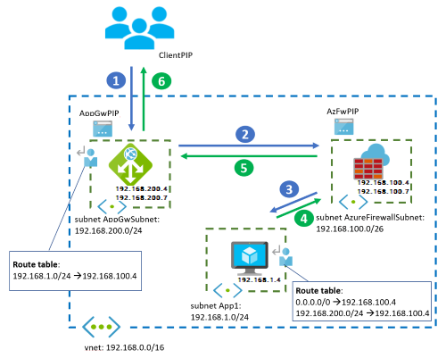 Azure Güvenlik Duvarı tasarımının önünde Application Gateway'i gösteren diyagram.