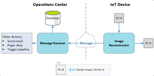 operations Center ve IoT cihaz görüntüsü yeniden yapılandırma ileti iş akışı