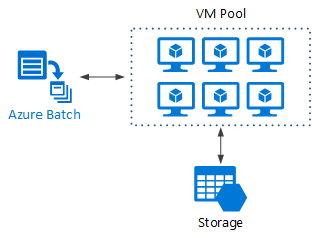 Azure Batch kullanarak büyük işlem diyagramı