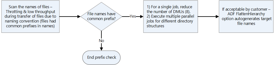 Bölümler ve iş paralelliği için işlem akışının diyagramı.