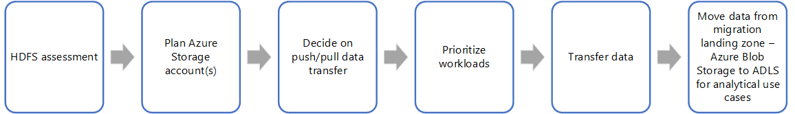 HDFS'den Data Lake'e geçiş Depolama için altı adımı gösteren diyagram.