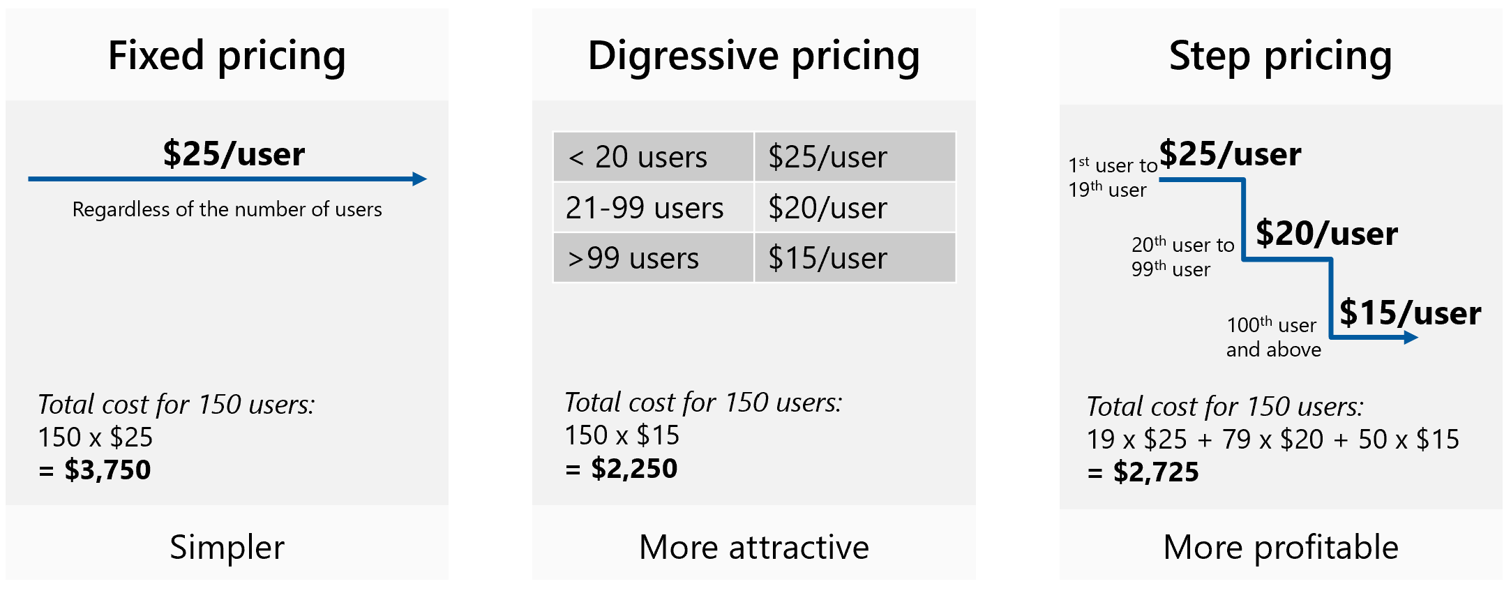 Fiyat modeline uygulanabilecek farklı indirim fiyatlandırmasını gösteren diyagram.