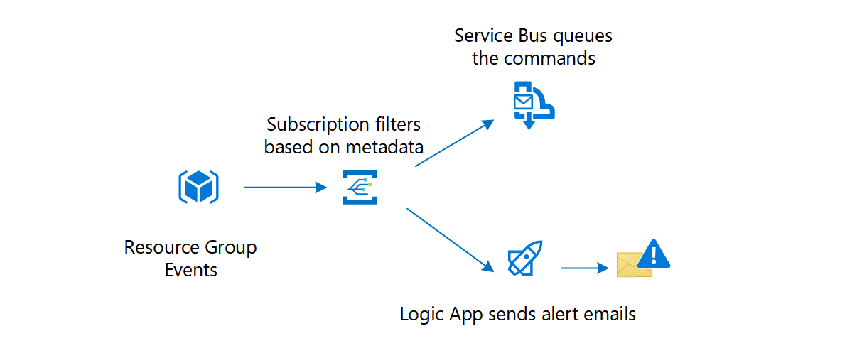 Azure Event Grid to Service Bus tümleştirmesinin diyagramı.