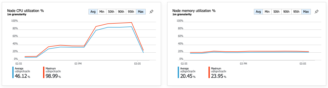 Yüksek düğüm CPU kullanımını gösteren grafik.