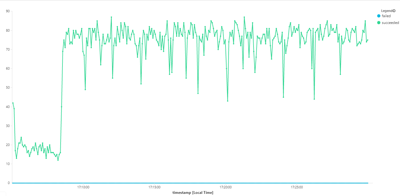 Elde edilen maksimum değerin önceki testle yaklaşık olarak aynı olduğunu gösteren ileti aktarım hızı grafiği.