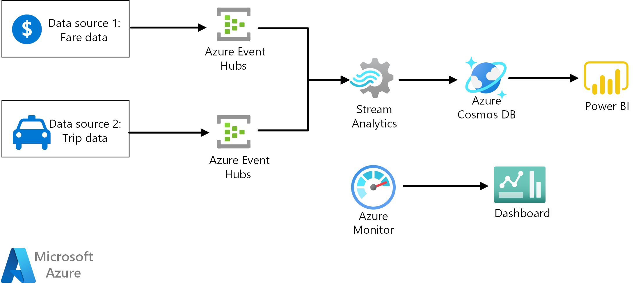 Azure Stream Analytics ile akış işleme işlem hattı oluşturmaya yönelik başvuru mimarisini gösteren diyagram.