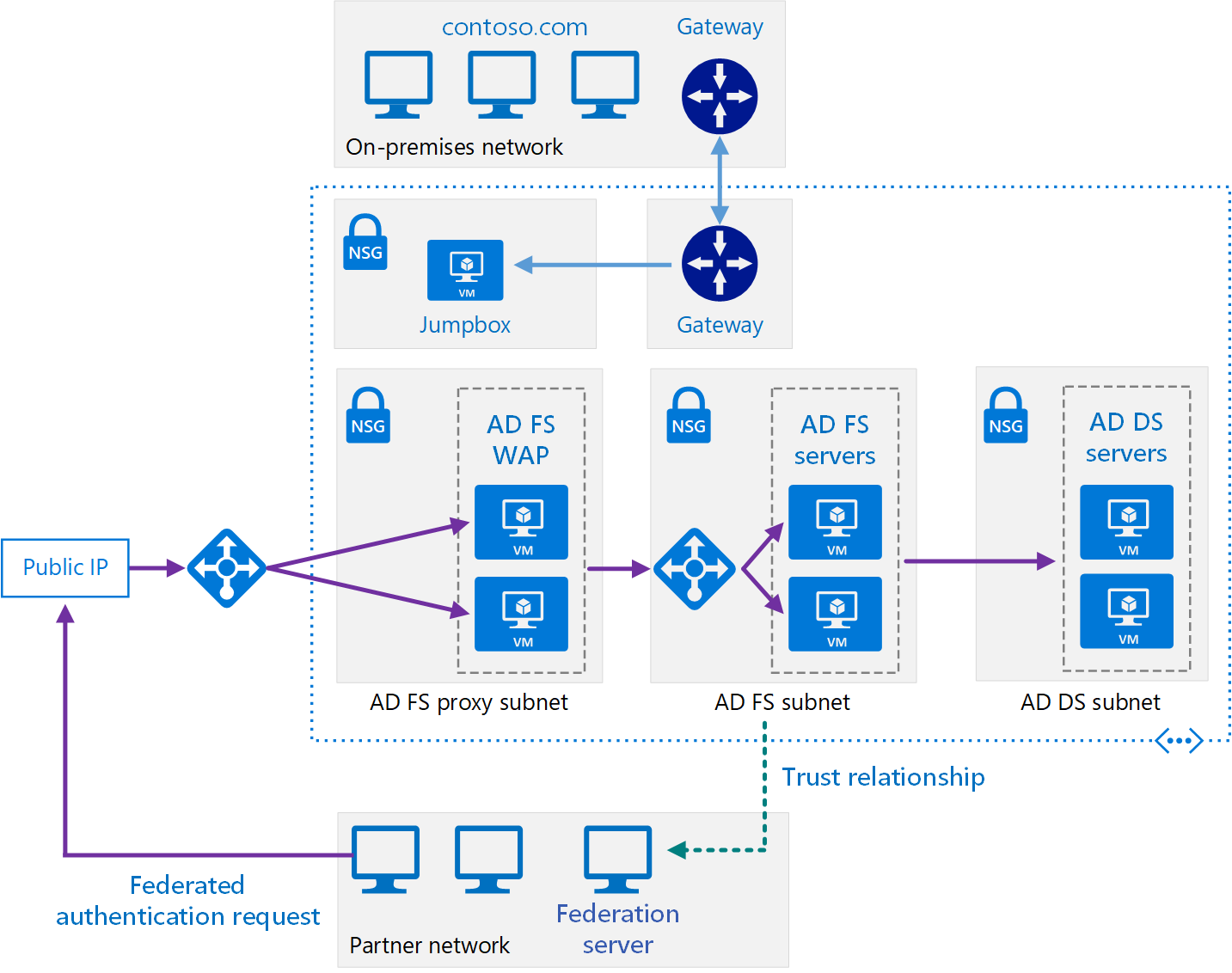Active Directory Federasyon Hizmetleri (AD FS) ile güvenli karma ağ mimarisinin bir örneğini gösteren diyagram.