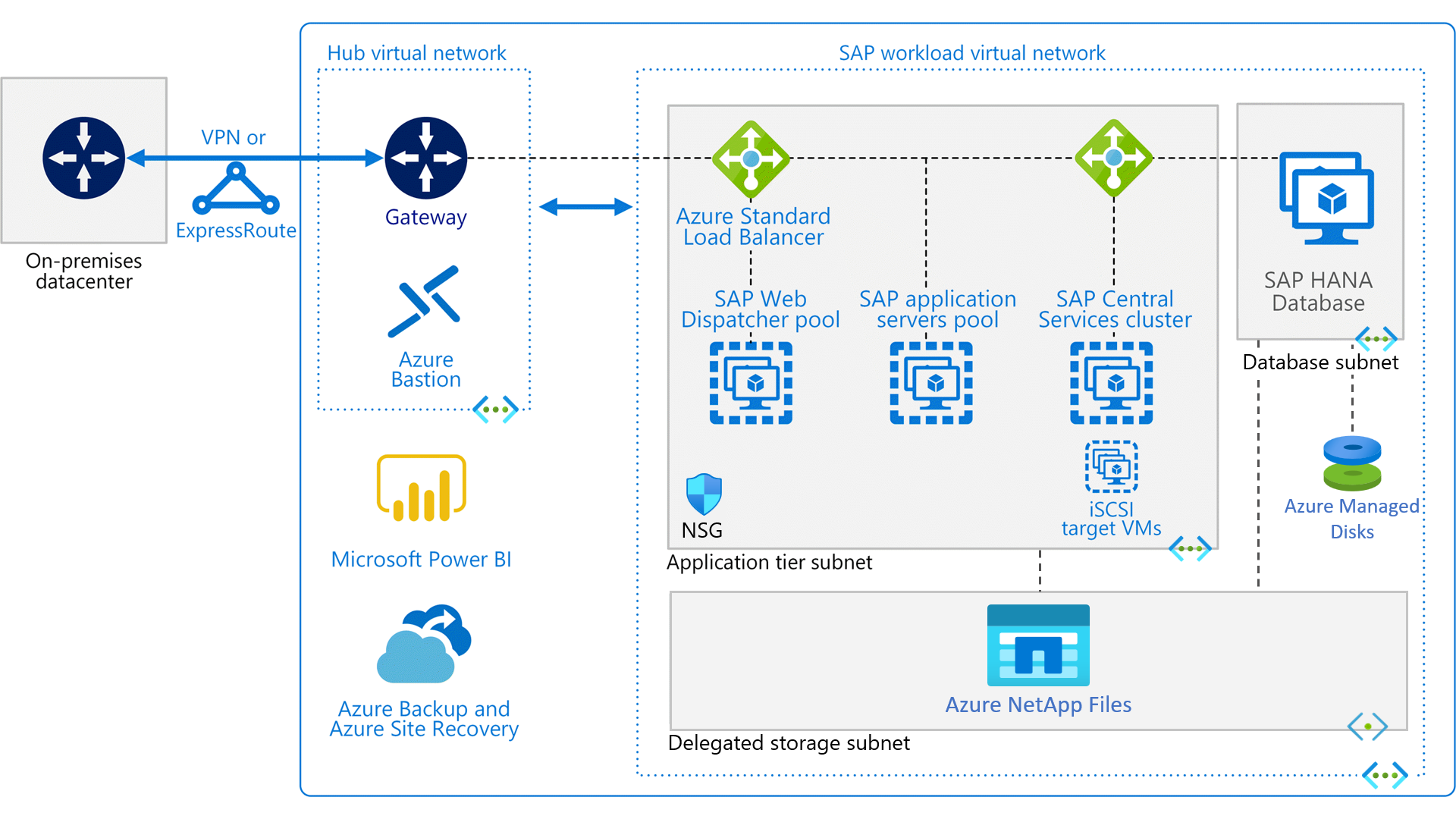 Başvuru mimarisi, SAP HANA'yı Azure'da olağanüstü durum kurtarmayı destekleyen yüksek kullanılabilirlik ve ölçek artırma ortamında çalıştırmaya yönelik kanıtlanmış bir dizi uygulamayı gösterir
