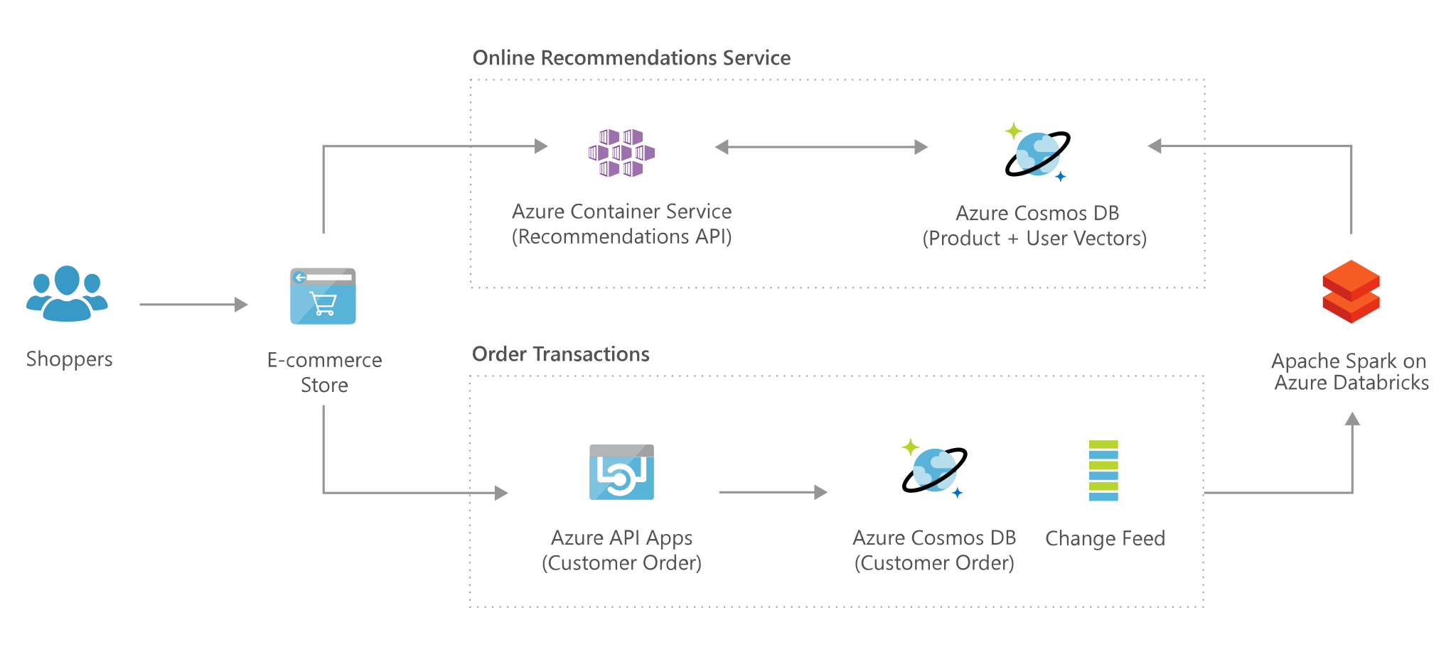 azure-cosmos-db-kullanarak-ki-iselle-tirme-azure-solution-ideas