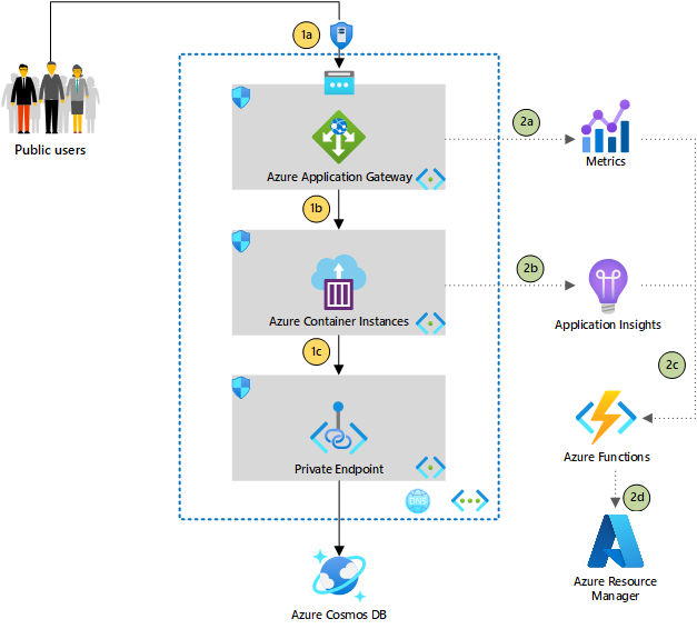 Azure Container Instances için özel bir uç nokta tarafından erişilen Azure Cosmos DB'nin gösterildiği akış diyagramı. Azure Uygulaması lication Gateway tarafından önlenmiştir.