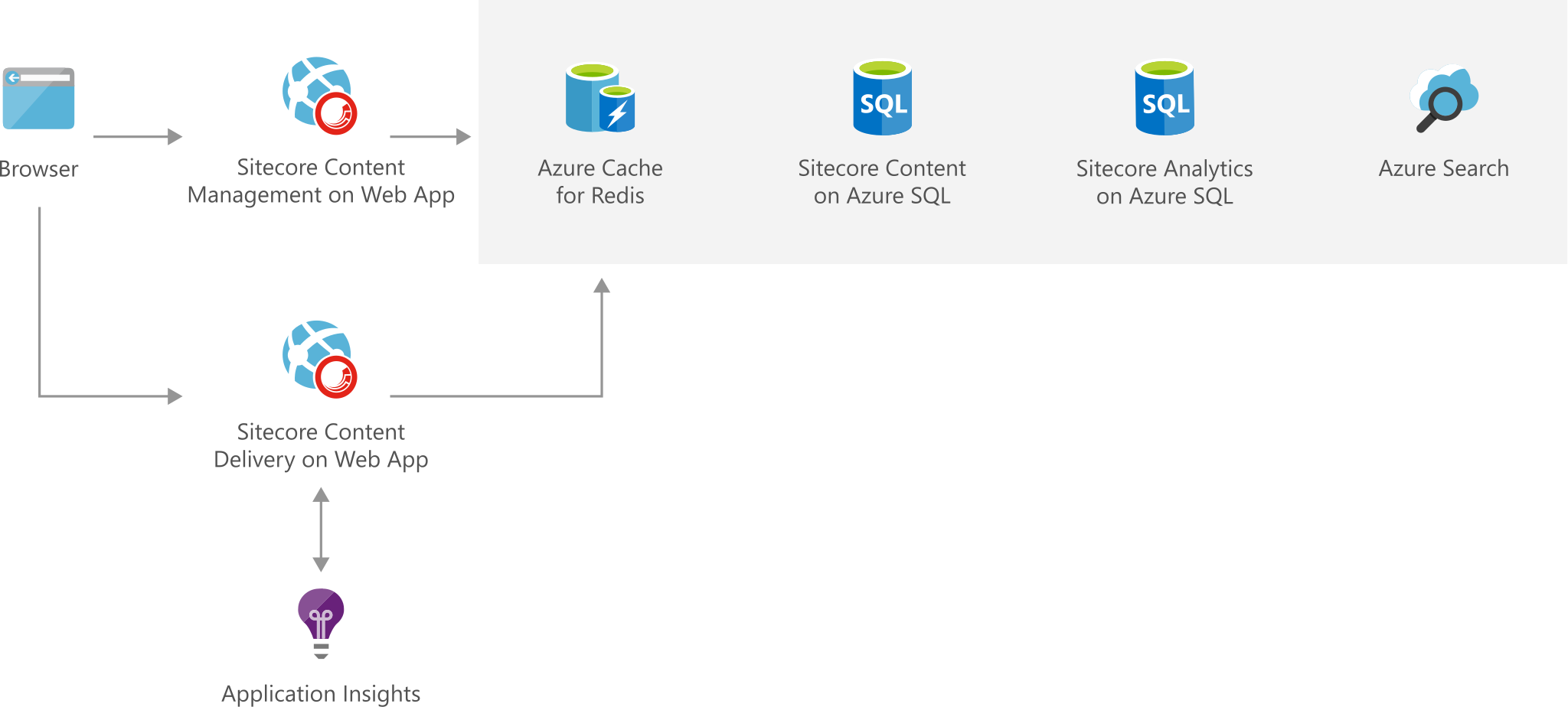 Mimari diyagramı, tarayıcıdan Sitecore'dan Azure'a akışı gösterir.