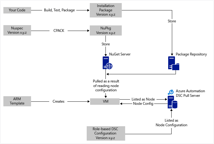 IaaS VM'leri için Sürekli Dağıtım