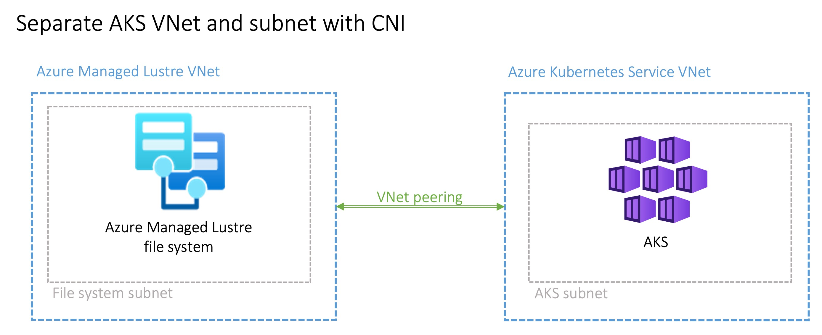 Biri Azure Yönetilen Lustre, diğeri AKS için olmak üzere iki sanal ağı ve bunları bağlayan bir sanal ağ eşleme oklarını gösteren diyagram.