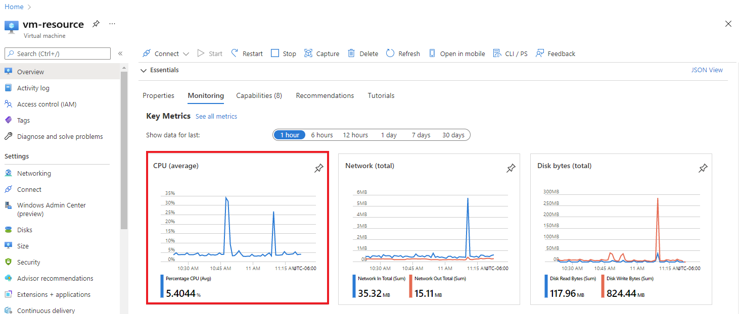 Kaynağın İzleme sekmesindeki grafik.