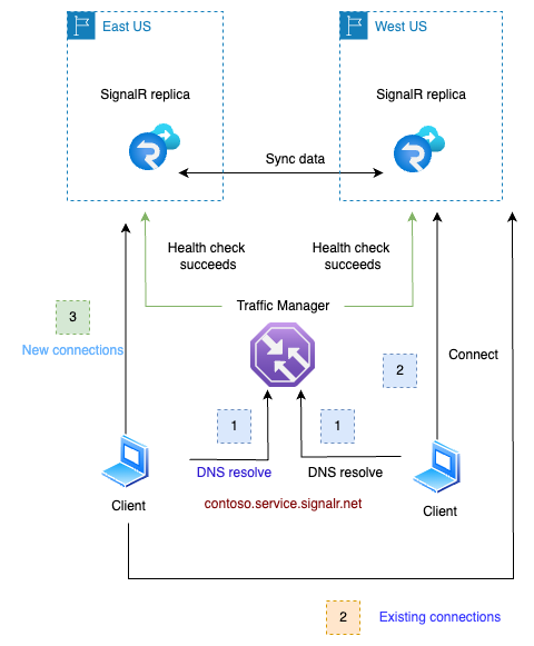 Azure SignalR çoğaltma yük devretme kurtarma diyagramı. 