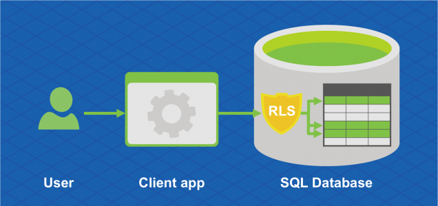 Row-Level Güvenlik'in bir SQL veritabanının tek tek satırlarını bir istemci uygulaması aracılığıyla kullanıcıların erişiminden koruduğunu gösteren diyagram.
