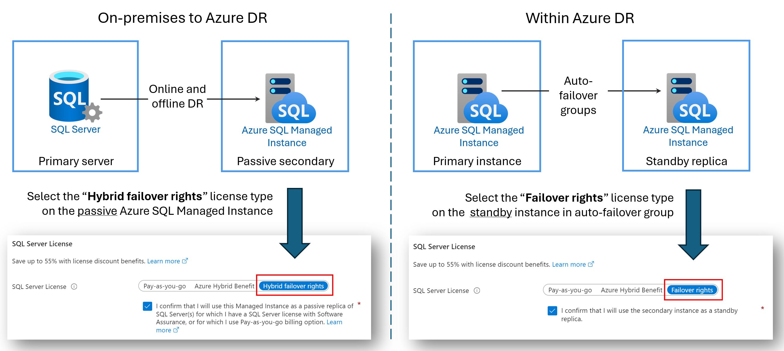 Azure SQL Yönetilen Örneği yük devretme haklarını karşılaştıran diyagram.