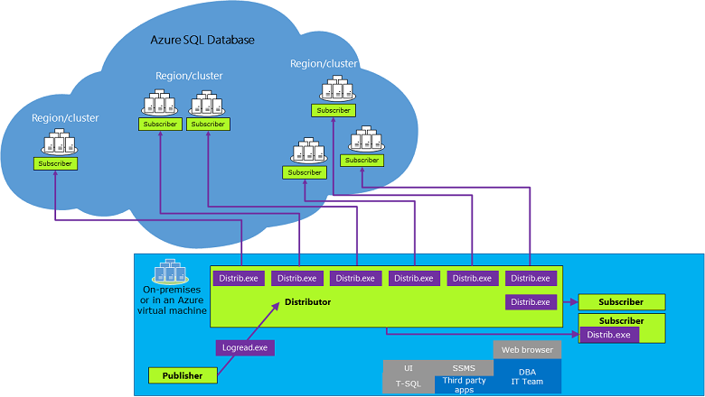 Azure SQL ile çoğaltma diyagramı.