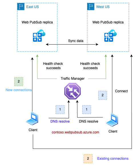 Azure Web PubSub çoğaltma yük devretme kurtarma diyagramı. 