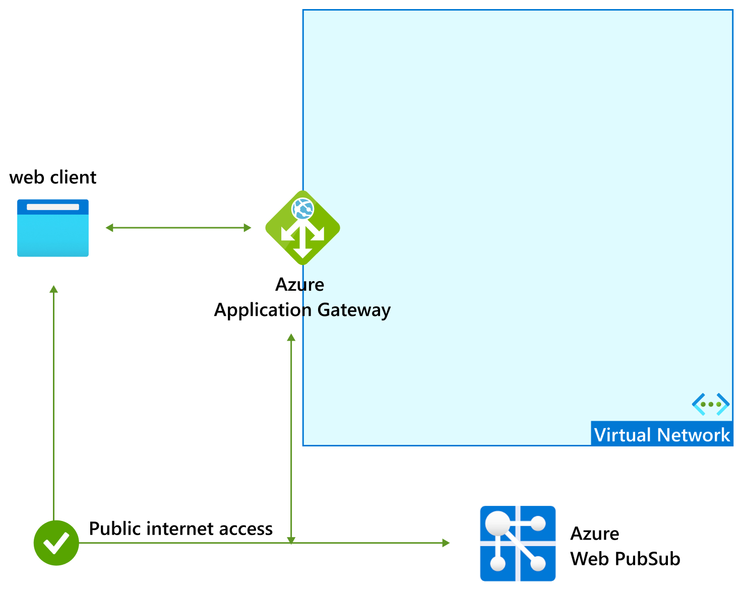 Diagram showing the architecture overview of step 1: configure Application Gateway to proxy traffic Web PubSub resource.