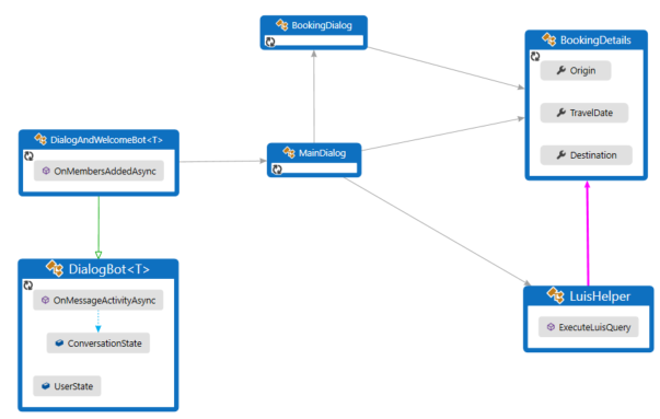 C# örneğinin yapısının ana hatlarını çizen sınıf diyagramı.